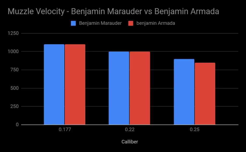 Benjamin Marauder vs Armada