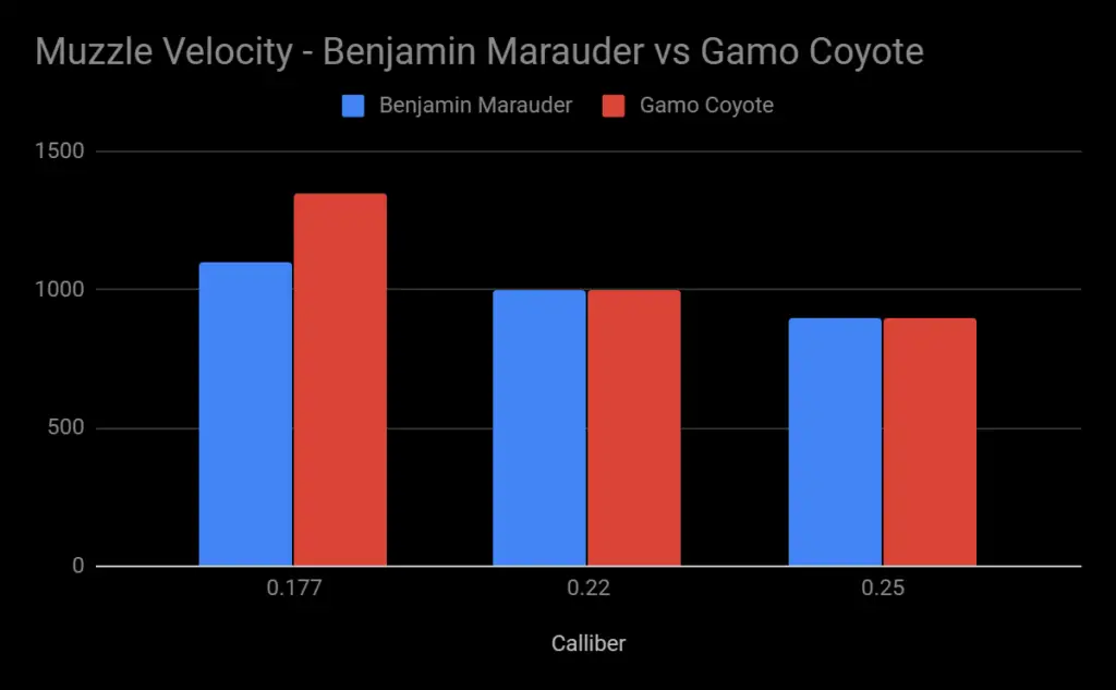 Muzzle Velocity - Benjamin Marauder vs Gamo Coyote