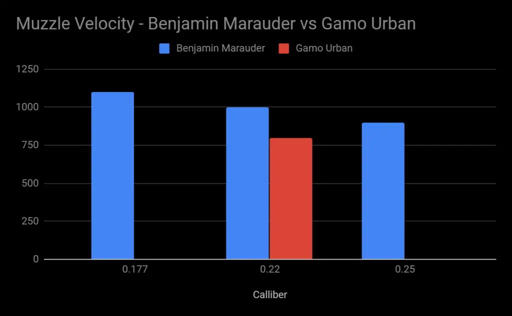 Muzzle Velocity - Benjamin Marauder vs Gamo Urban