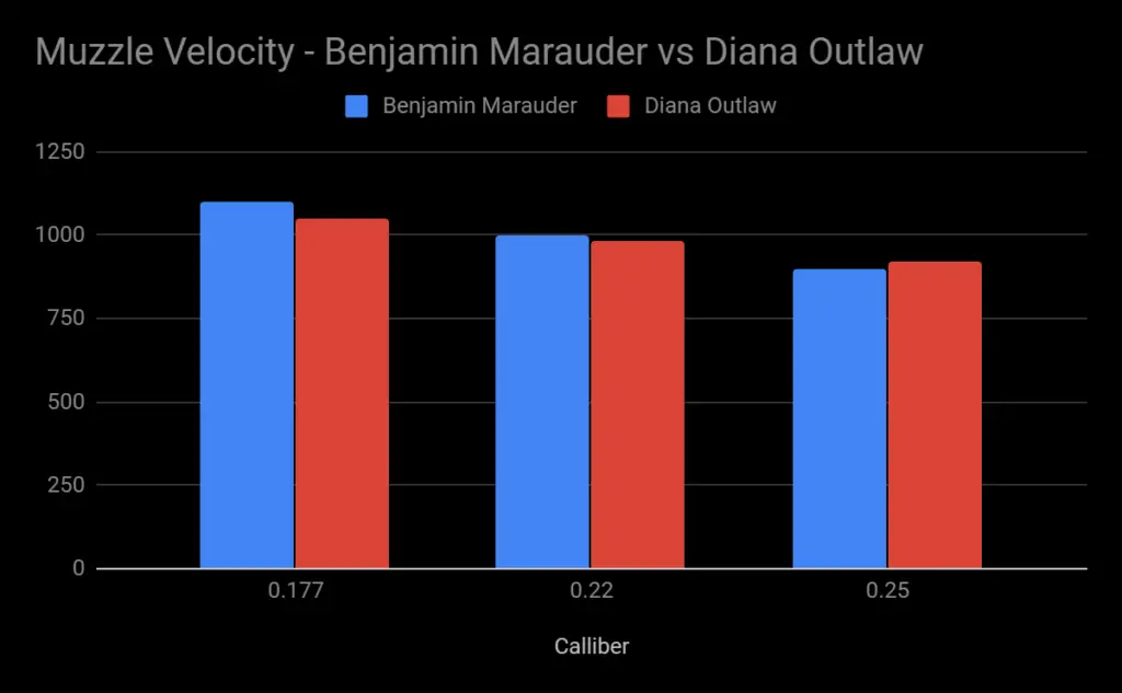muzzle velocities - Benjamin Marauder vs Diana Outlaw