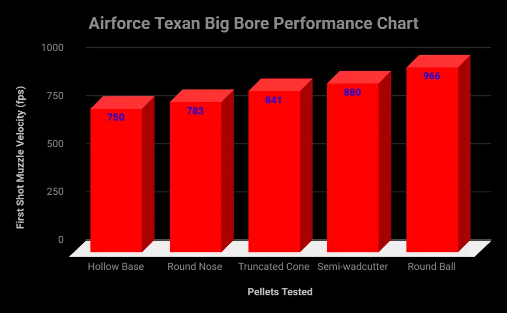Airforce Texan Big Bore air rifle performance chart