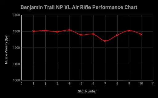 Benjamin Trail NP XL performance chart