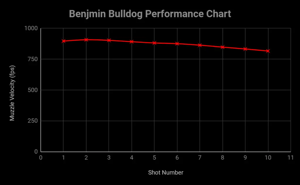 Best Benjamin air rifle performance chart