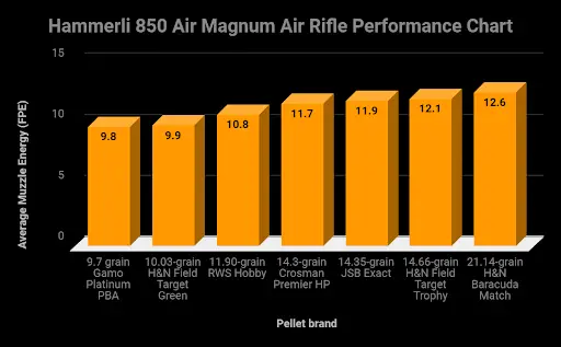 Hammerli 850 air magnum performance chart