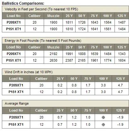 Determining the Maximum Range for a 20 Gauge Slug when Hunting Deer