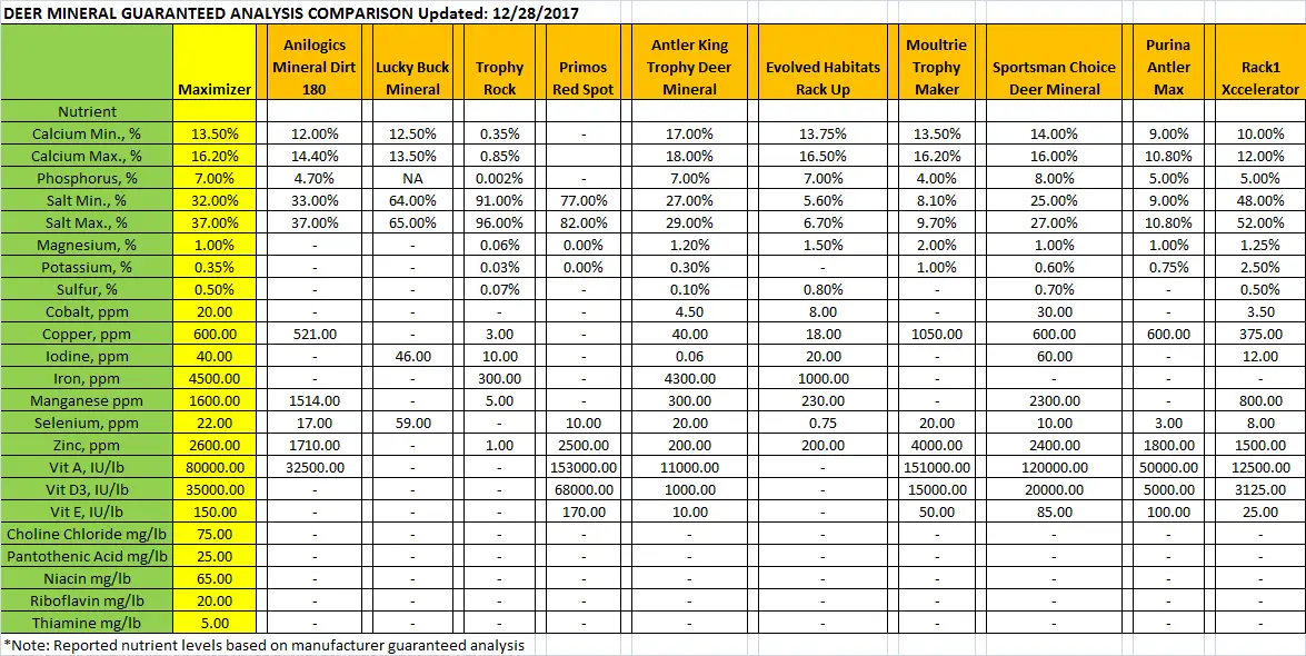 Custom deer mineral Analysis report showing the amounts of minerals found in the top brands of minerals